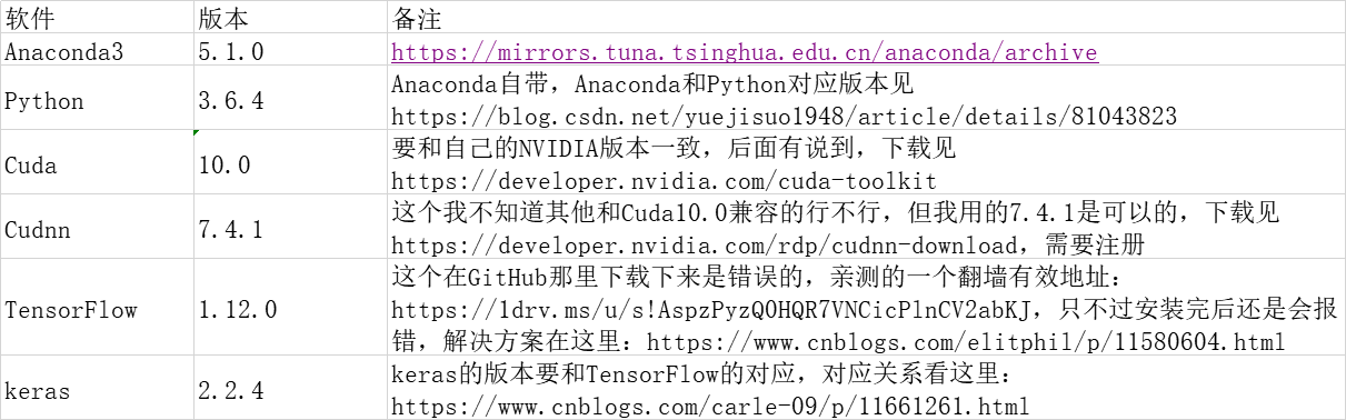 Anaconda5.1.0(对应python3.6.4)+CUDA10.0+CUDNN7.4.1+TensorFlow1.2.0+keras2.2.4安装总结人工智能weixin45790966的博客-