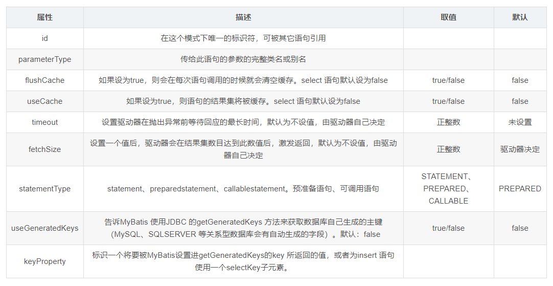 Mybatis中select、insert、update、delete用法总结javau013131716的博客-