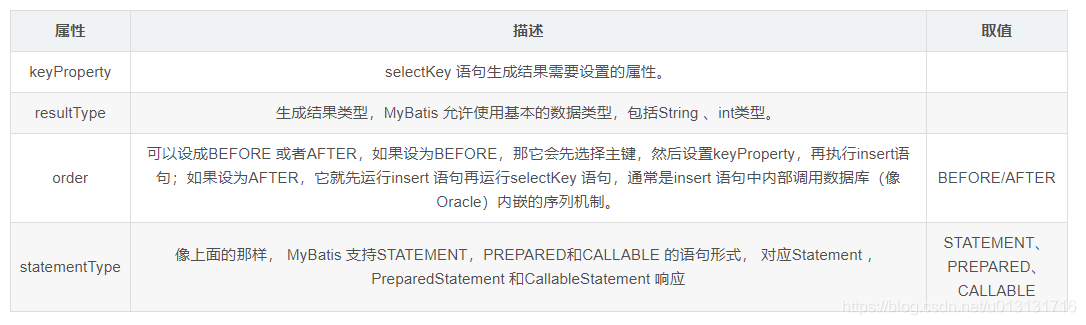 Mybatis中select、insert、update、delete用法总结javau013131716的博客-