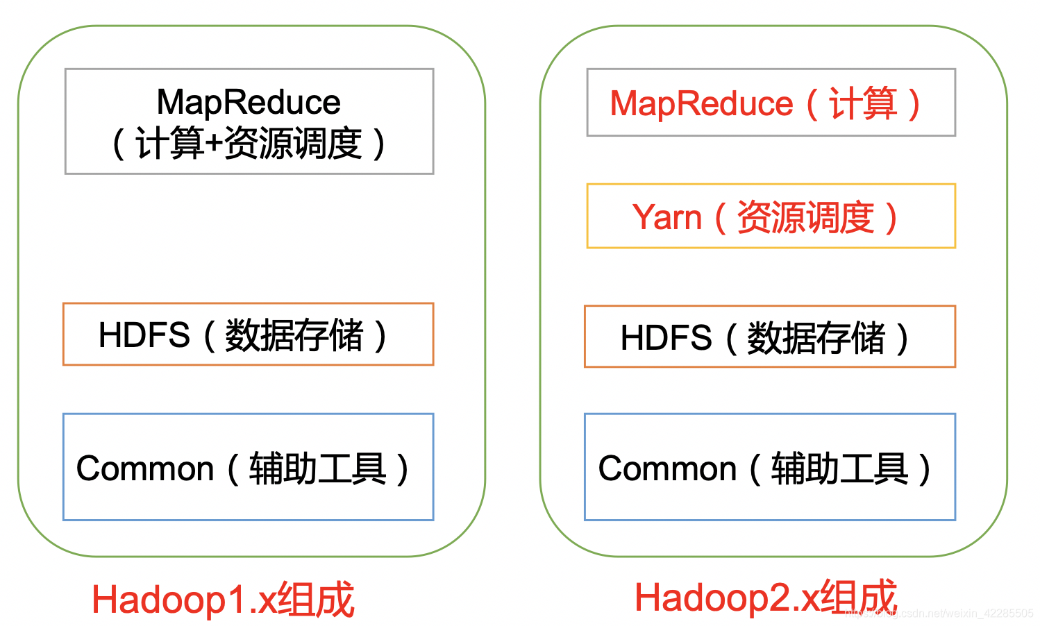 Hadoop1.x和Hadoop2.x的区别