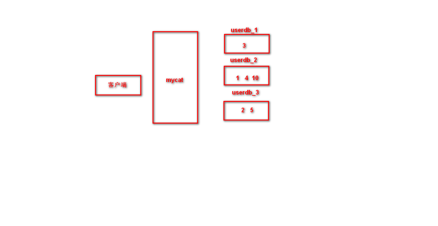 Mycat查询原理、取模算法和枚举算法数据库qq39380737的博客-