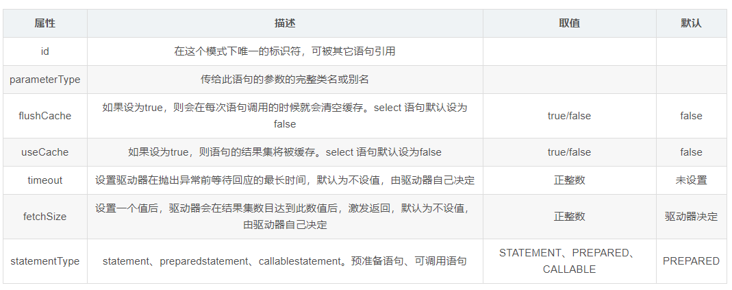 Mybatis中select、insert、update、delete用法总结javau013131716的博客-