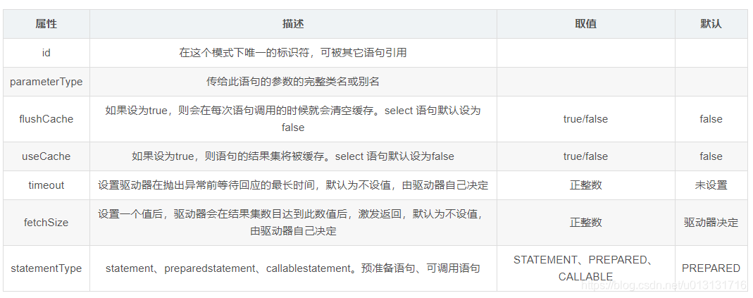 Mybatis中select、insert、update、delete用法总结javau013131716的博客-