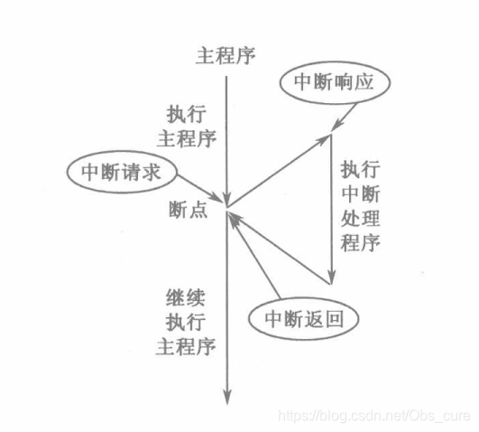 单片机中断过程