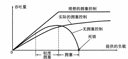 拥塞控制