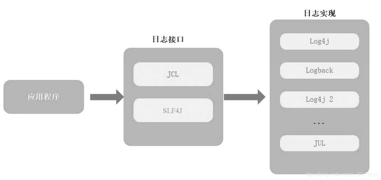 JAVA日志框架之间的关系