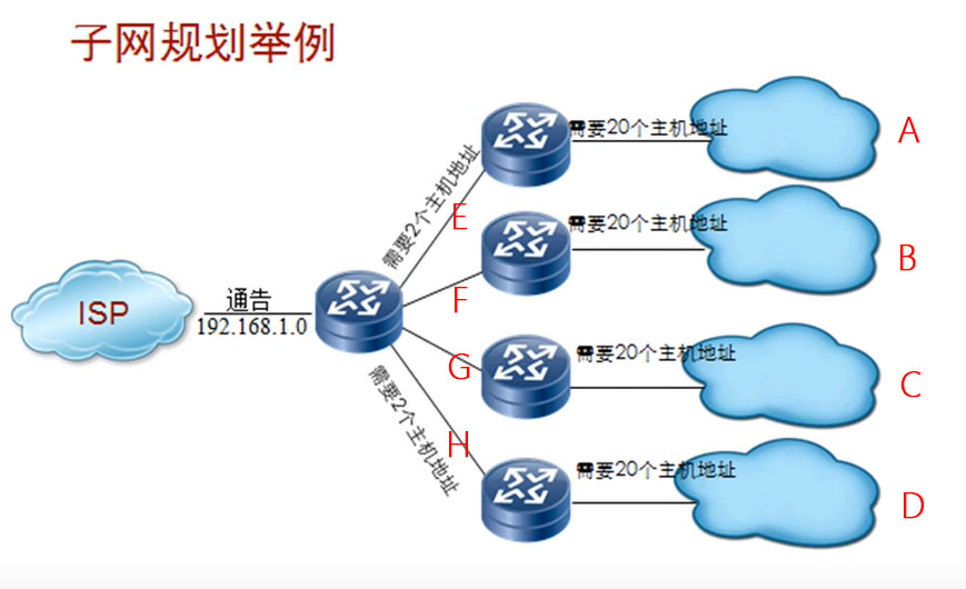 子网划分举例