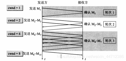 慢开始