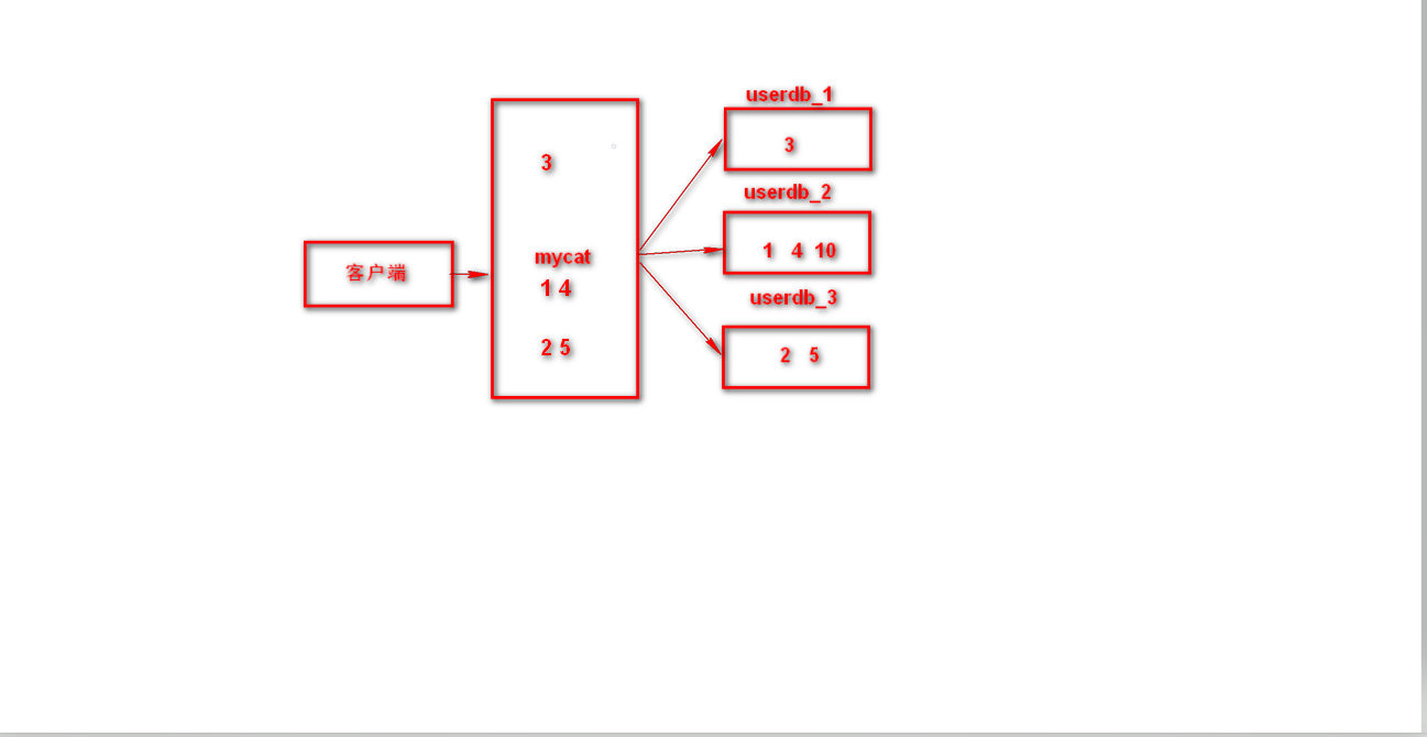 Mycat查询原理、取模算法和枚举算法数据库qq39380737的博客-