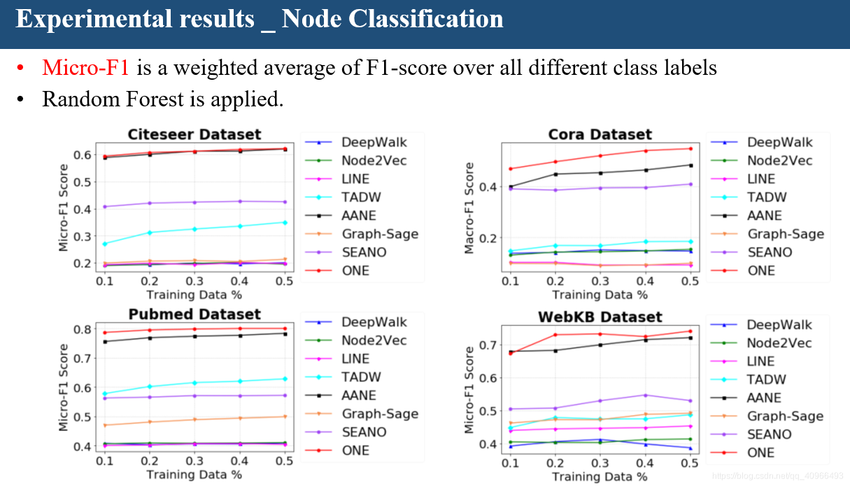 论文 | 属性网络嵌入 Attributed Network Embedding_属性嵌入网络-CSDN博客