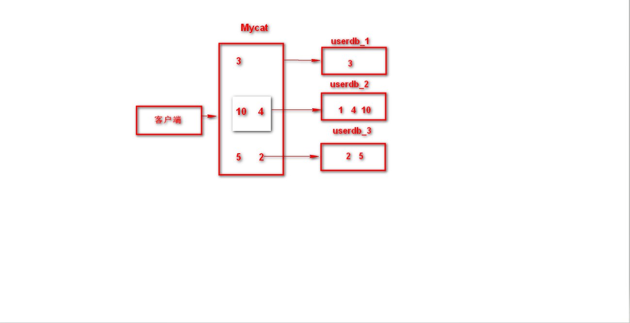 Mycat查询原理、取模算法和枚举算法数据库qq39380737的博客-