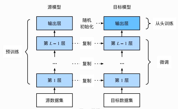 pytorch之动手学习深度学习 pytorch