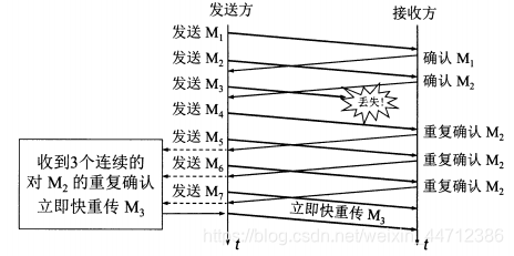 快重传