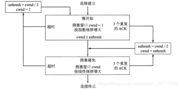 TCP拥塞控制流程图