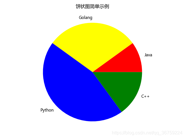 Matplotlib 7 饼图绘制 Python 数据分析 三剑客 之 七饼 状图 的
