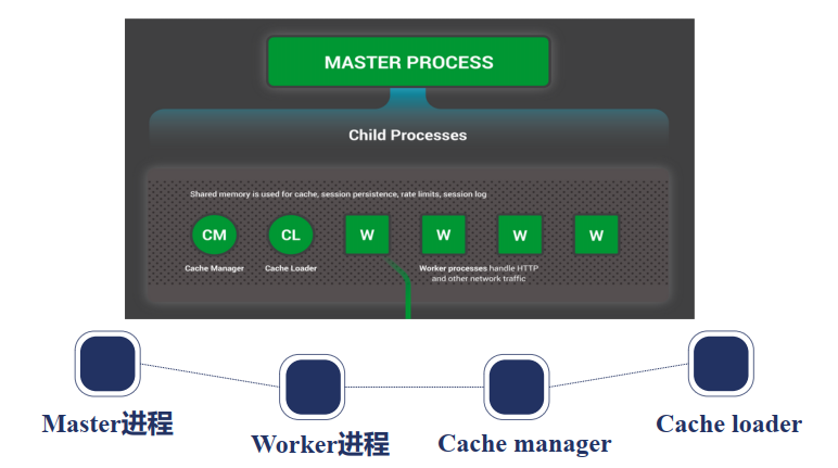 Nginx 多进程模型