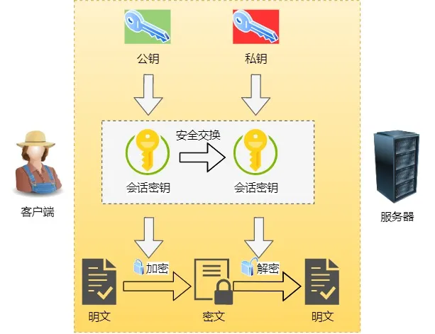 TLS混合密钥加密过程