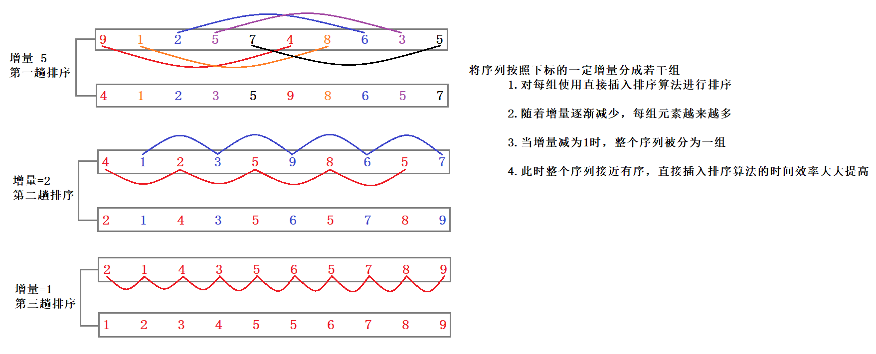 排序算法（一）：插入排序（直接插排、希尔排序）