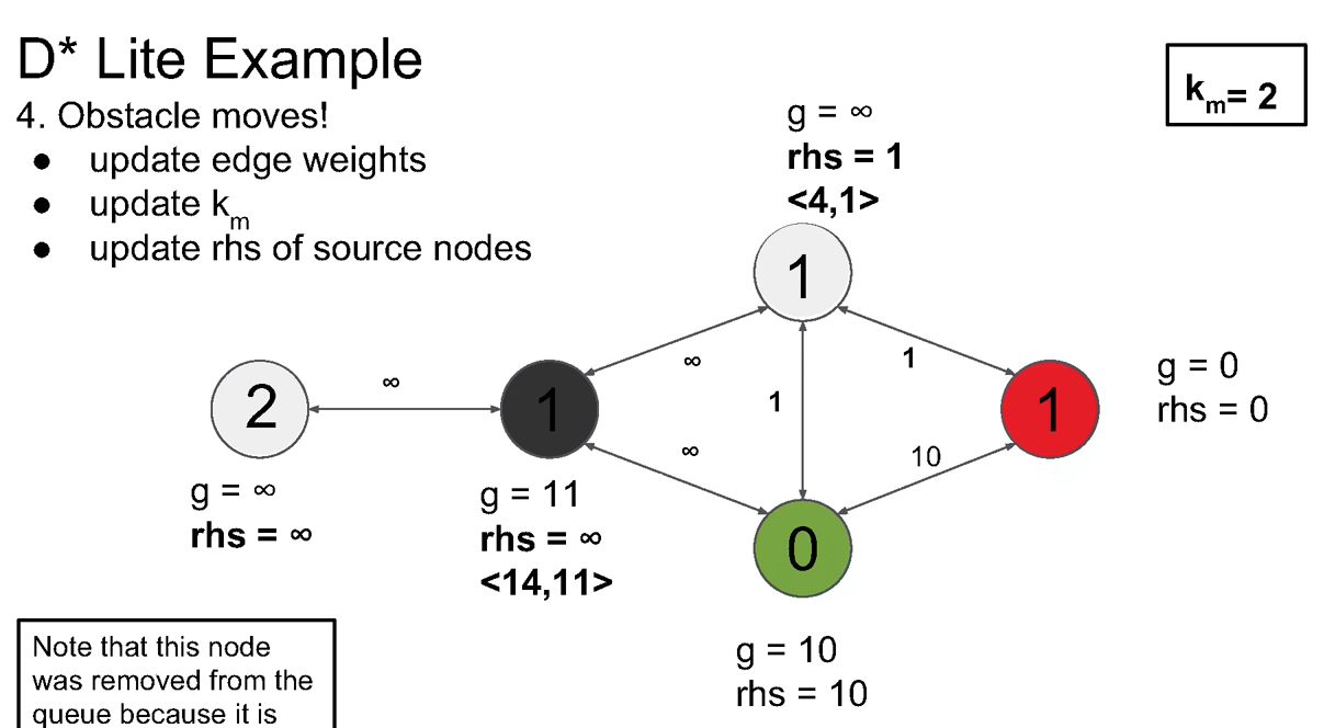 路径规划：D*Lite寻路算法详解_d* lite-CSDN博客