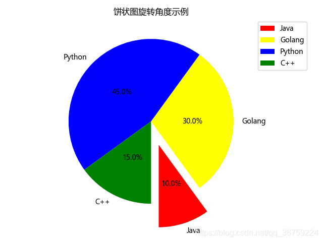 Matplotlib 7 饼图绘制 Python 数据分析 三剑客 之 七饼 状图 的