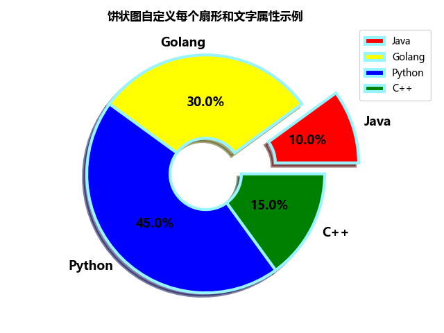 Python 数据分析三剑客之 Matplotlib（七）：饼状图的绘制