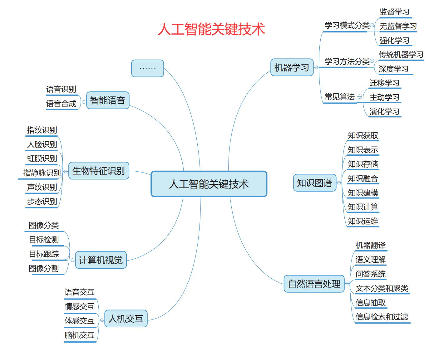 人工智能的三大核心是数据,算法和算力