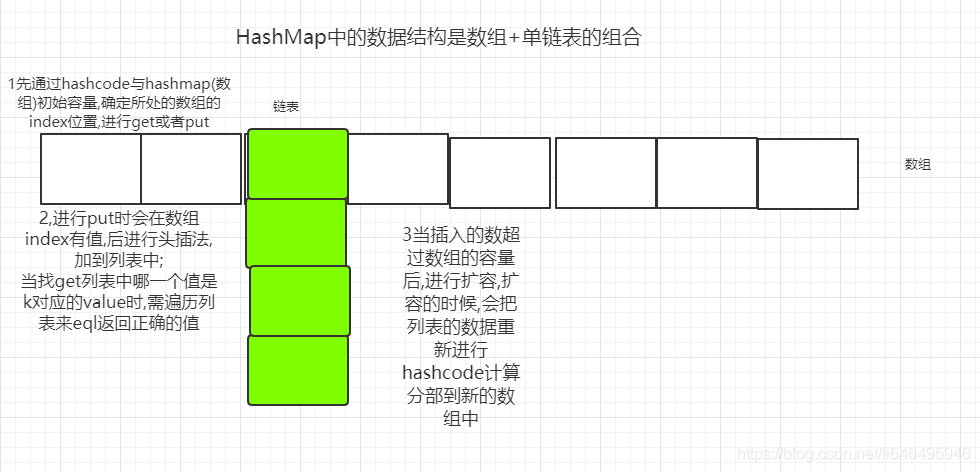 数据结构图及put,get扩容简单说明