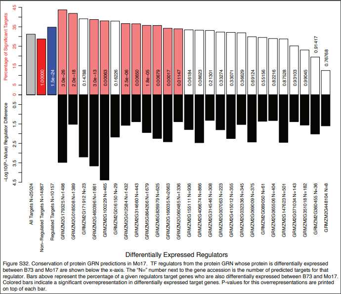 文章：Integration of omic networks in a developmental atlas of maize