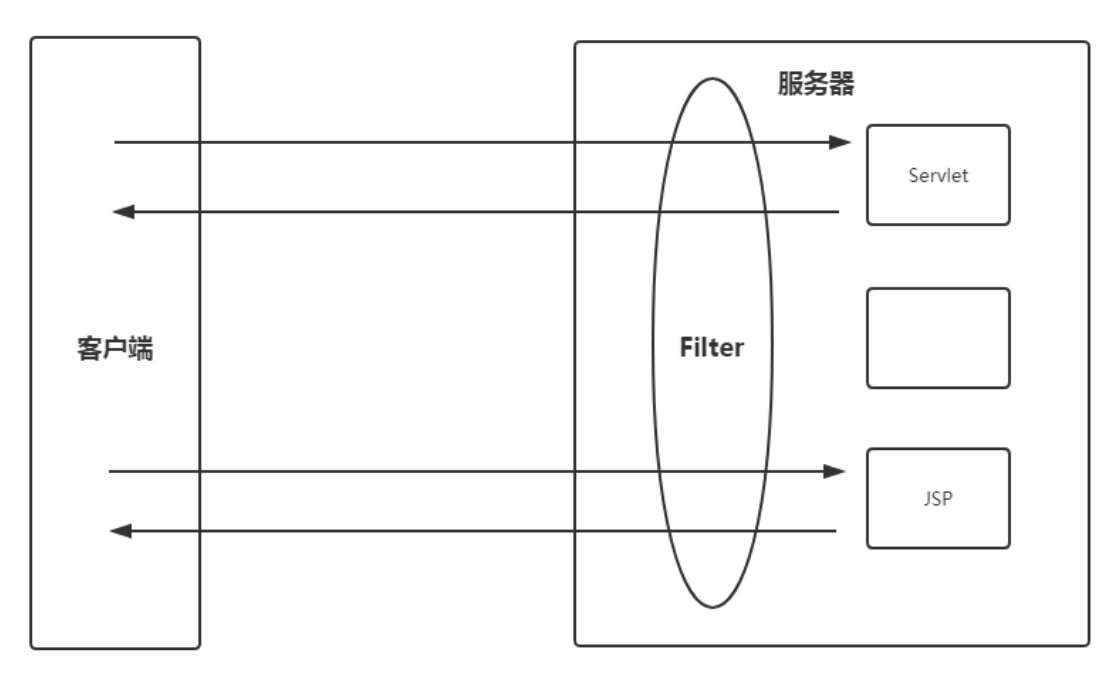 java web过滤器_web过滤 安全_web.xml过滤链