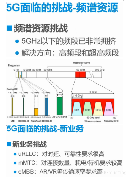 5G引领时代潮流5gBIGmustang的博客-