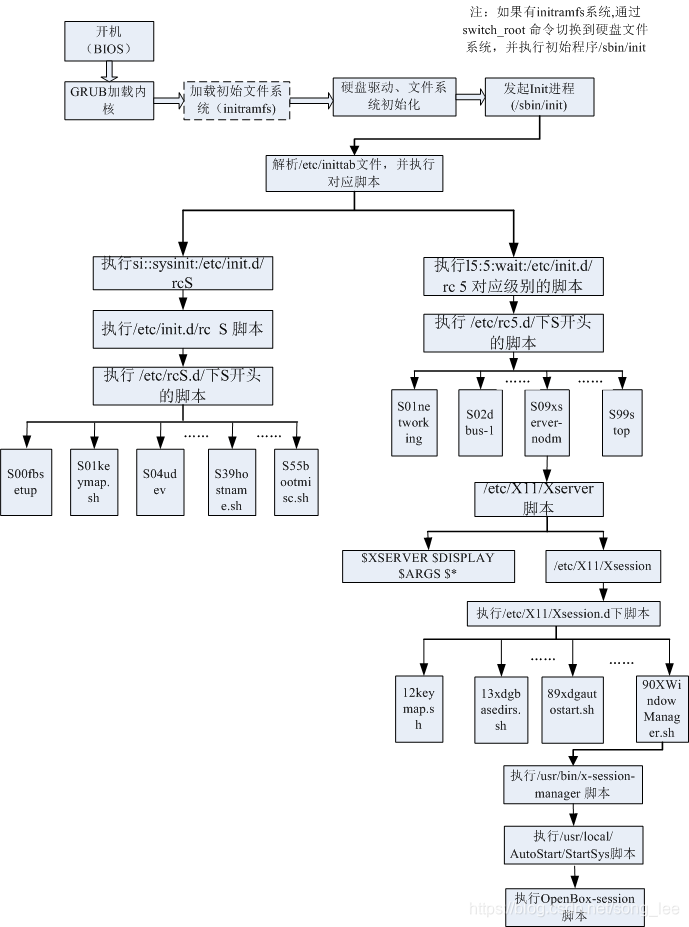 Linux 启动流程