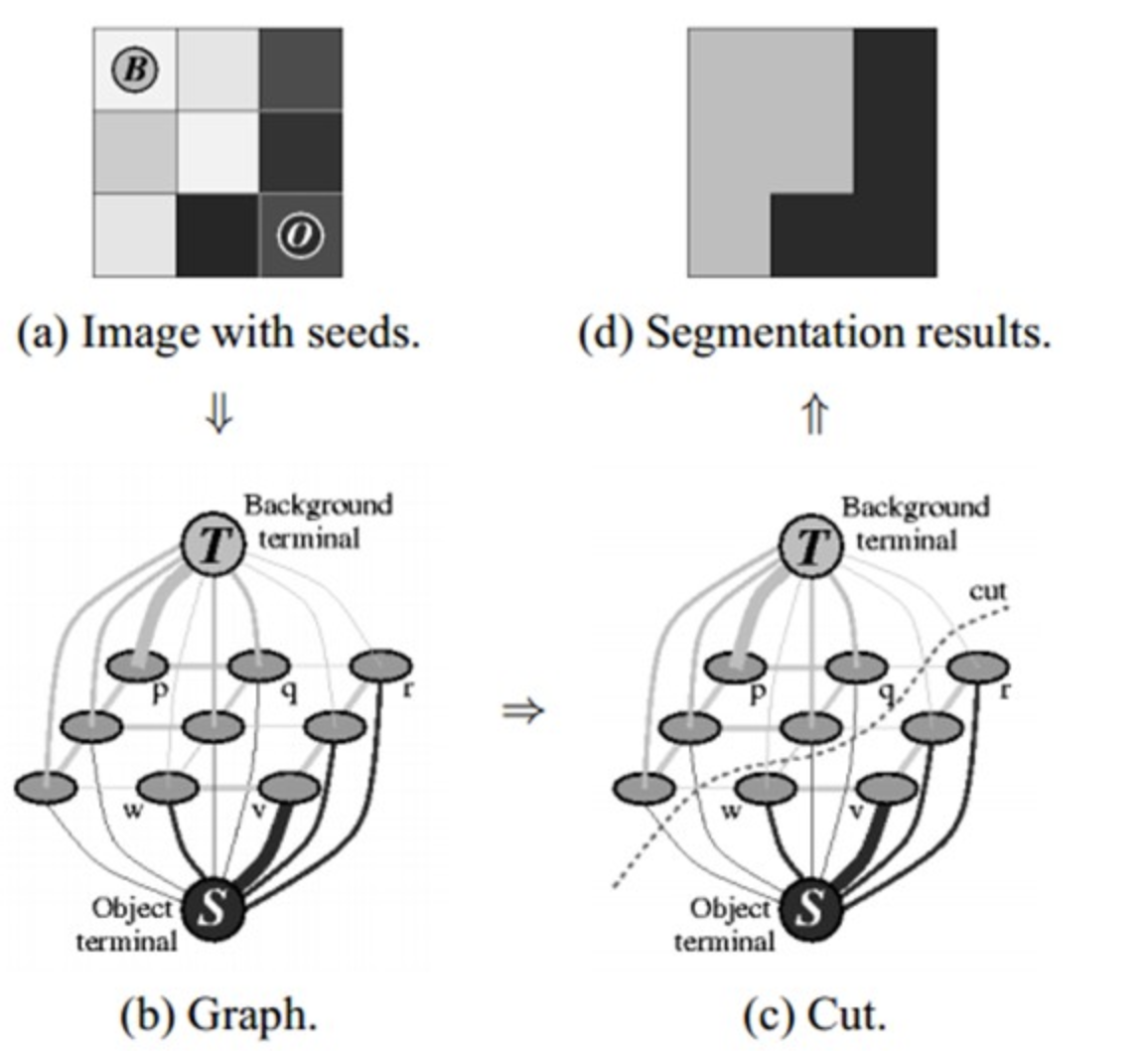 1 原理分水岭算法是一种图像区域分割算法,在分割过程中,会将临近像素