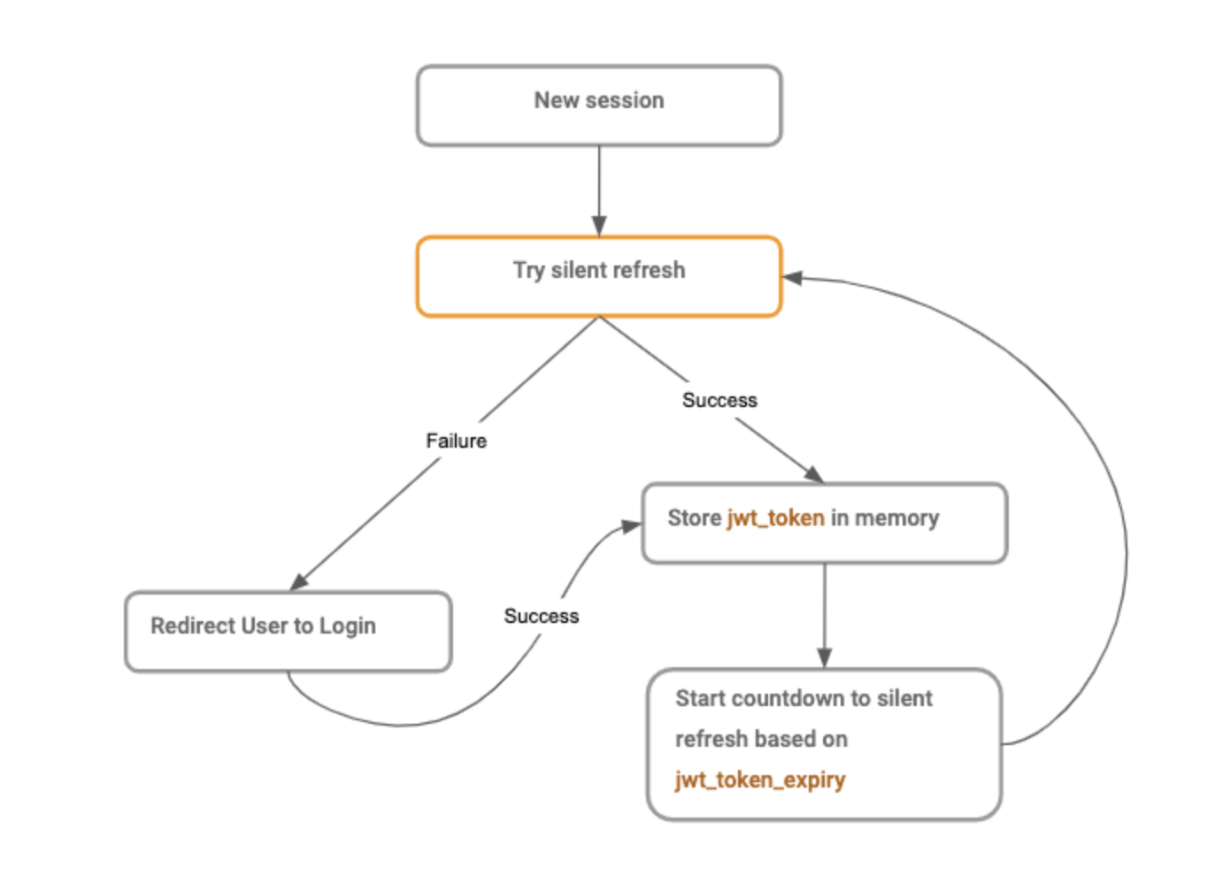 1с jwt. How to store jwt.