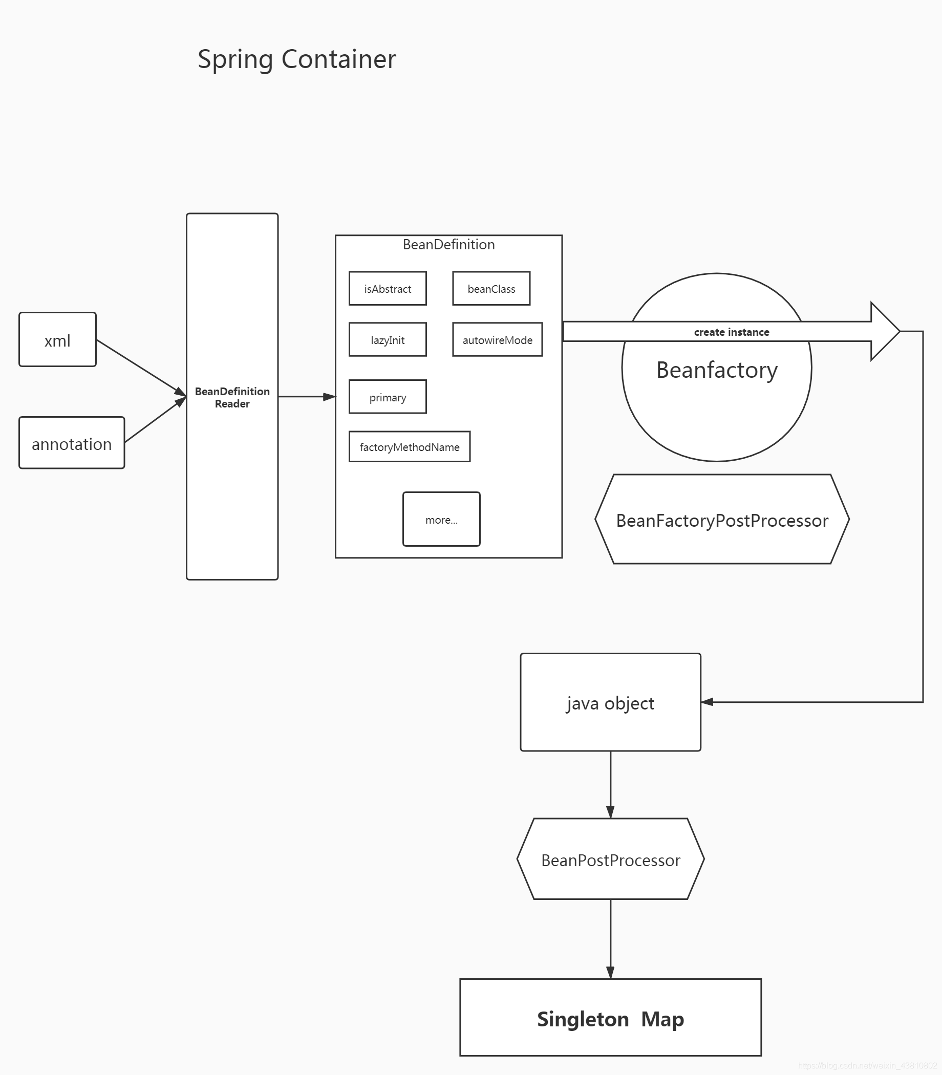 BeanFactoryPostProcessor使用案例——修改bean definition