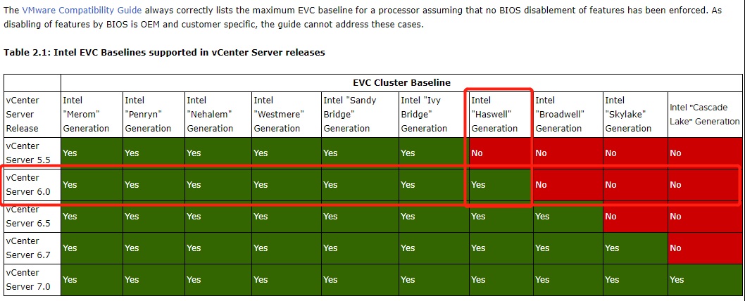 vCenter 6.0支持的最高EVC兼容模式是：Intel "Haswell" Generation。