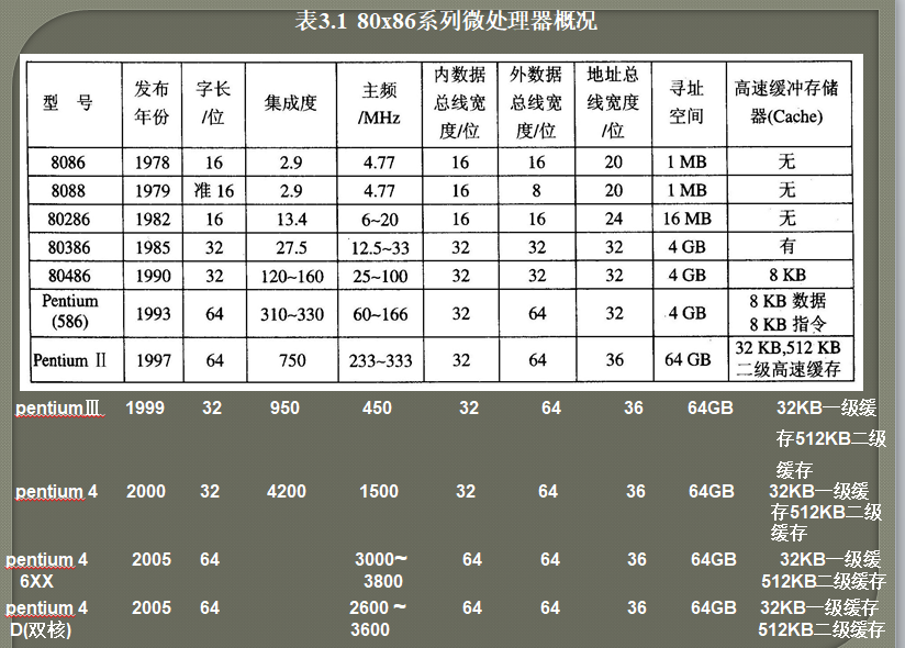 8086微处理器概况