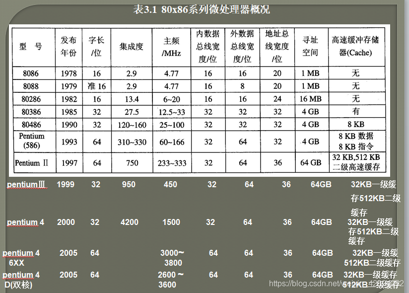 8086微处理器概况