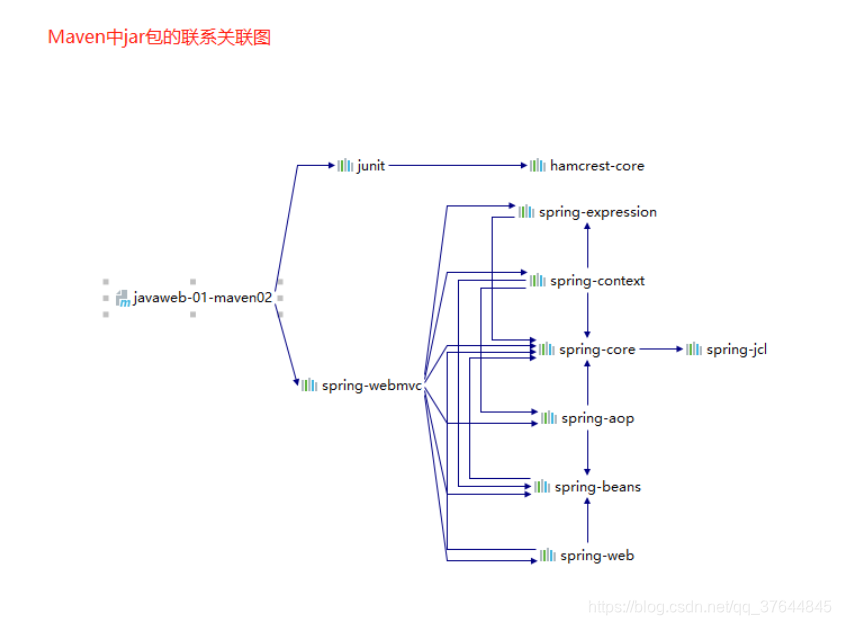 [外链图片转存失败,源站可能有防盗链机制,建议将图片保存下来直接上传(img-jD3mG1V9-1589261528393)(JavaWeb.assets/image-20200504161845735.png)]