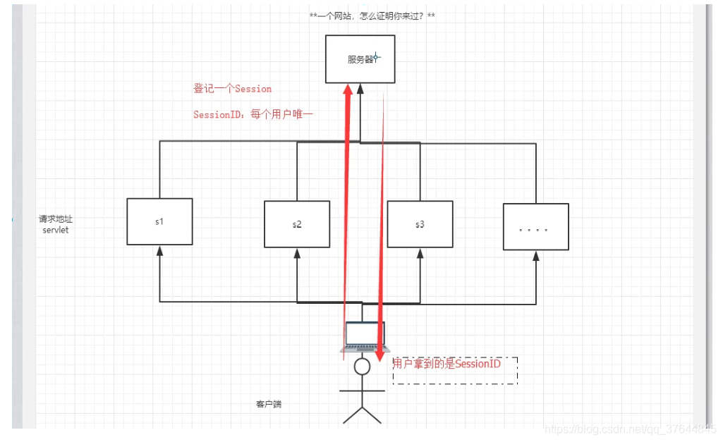 [外链图片转存失败,源站可能有防盗链机制,建议将图片保存下来直接上传(img-mXDIjgKn-1589261528406)(JavaWeb.assets/image-20200506160634425.png)]