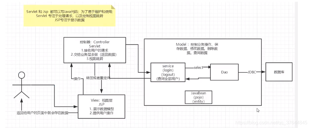 [外链图片转存失败,源站可能有防盗链机制,建议将图片保存下来直接上传(img-t2hH9Tcr-1589261528417)(JavaWeb.assets/image-20200508003519244.png)]