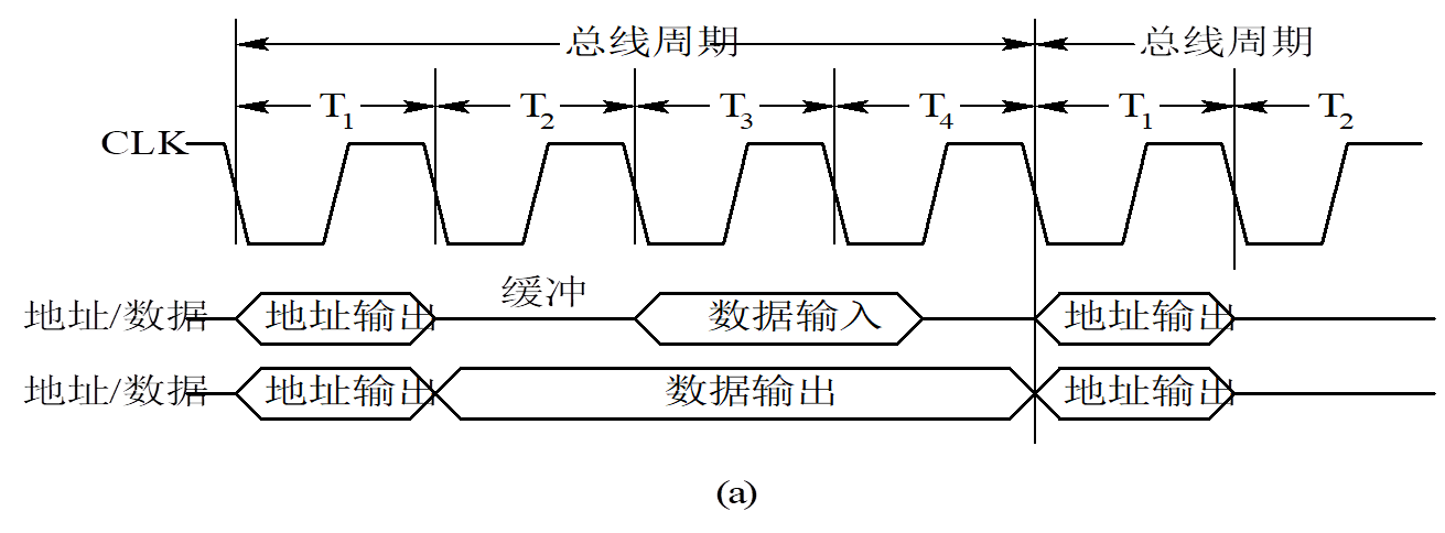 总线周期波形