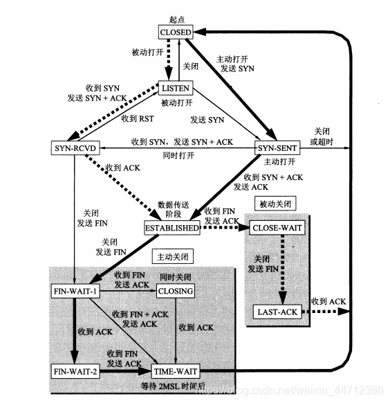 TCP有限状态机