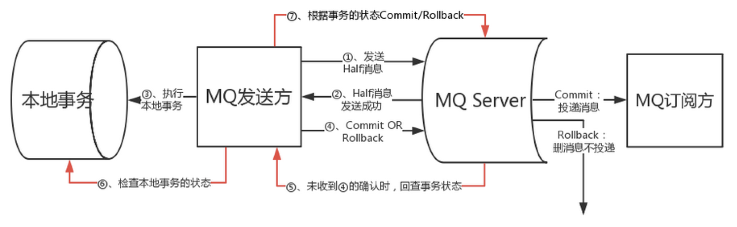 RocketMQ事务消息实现分布式事务数据库Loading......-