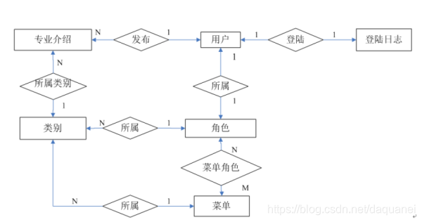 数据库设计数据库daquanei的博客-