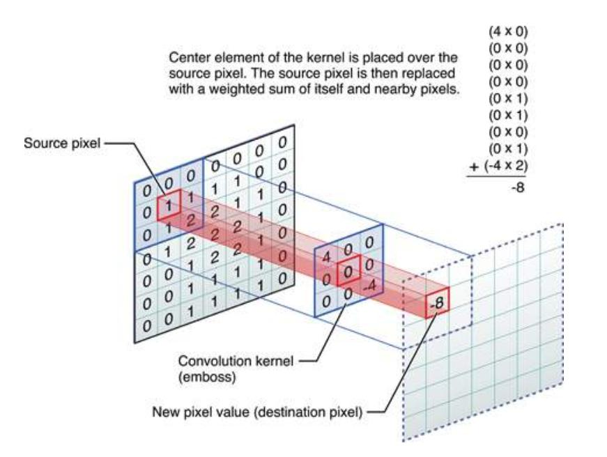 深度学习之卷积神经网络(Convolutional Neural Networks, CNN)