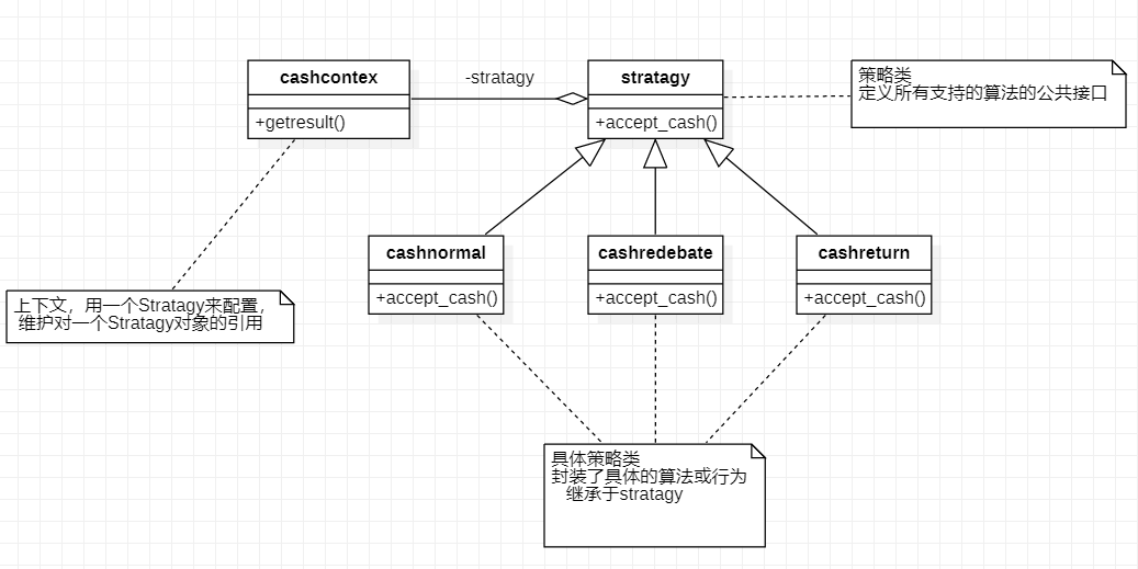 用C++跟你聊聊“策略模式”c/c++看，未来的博客-