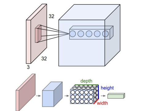 深度学习之卷积神经网络(Convolutional Neural Networks, CNN)