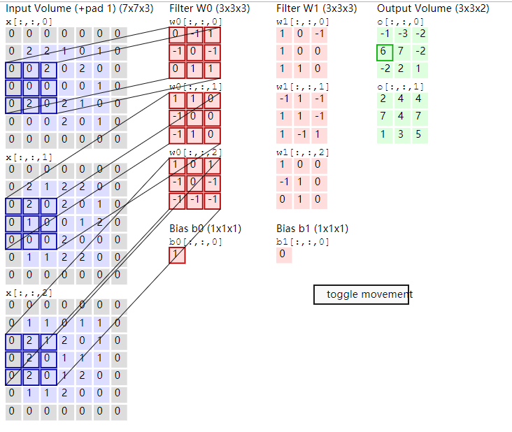 深度学习之卷积神经网络(Convolutional Neural Networks, CNN)