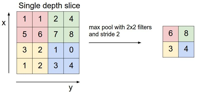 深度学习之卷积神经网络(Convolutional Neural Networks, CNN)