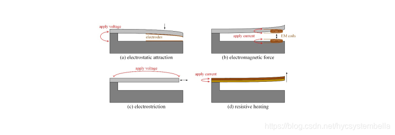 图.9 MEMS器件的驱动机制